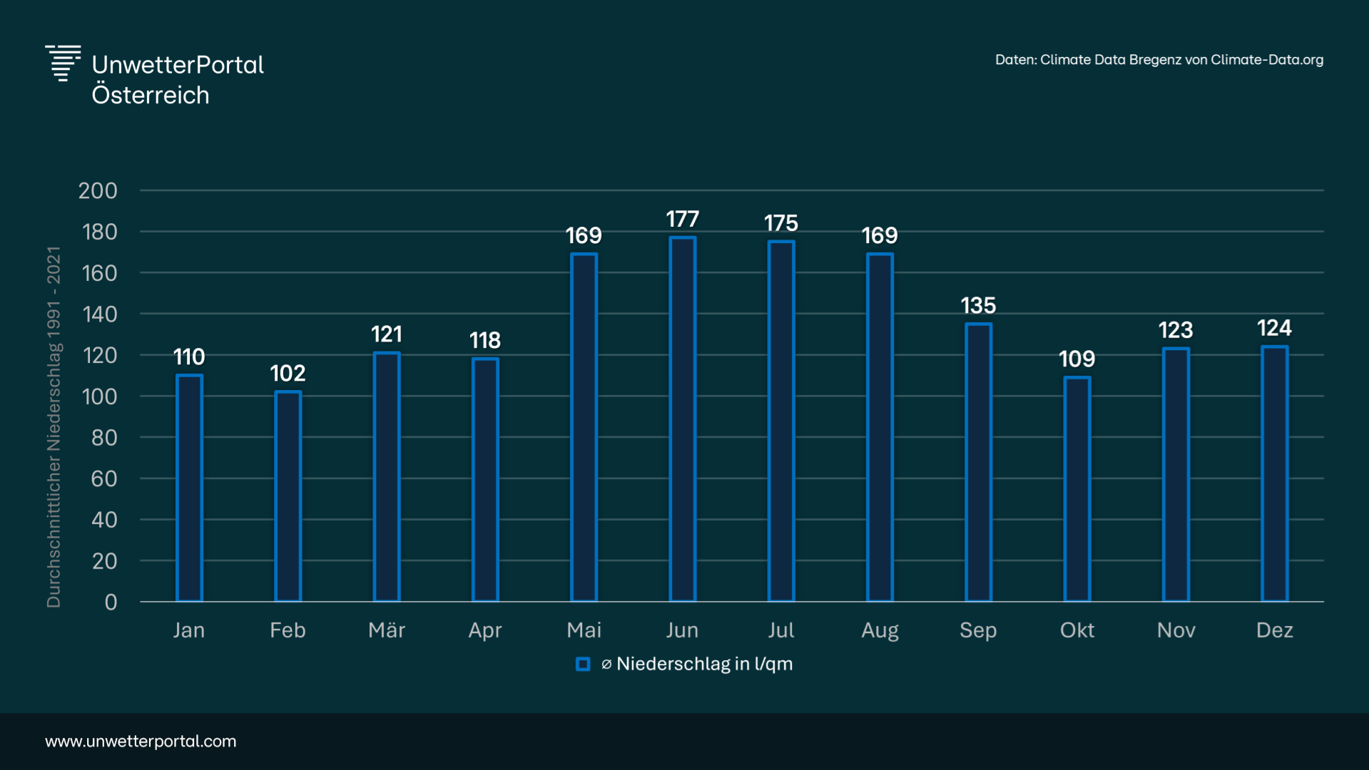 Klimadaten Bregenz | UnwetterPortal Österreich