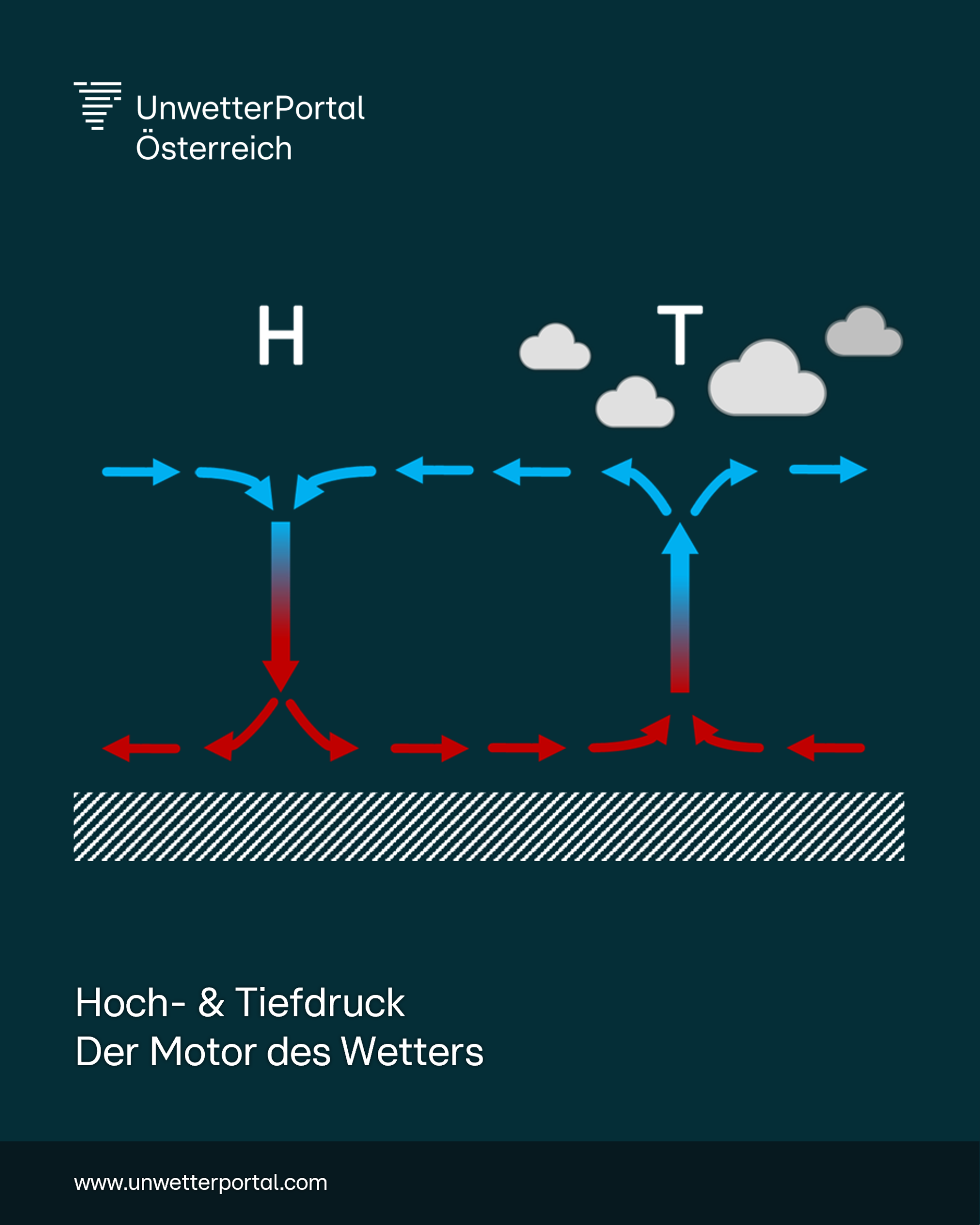 Wie ensteht ein Tiefdruckgebiet? | www.unwetterportal.com
