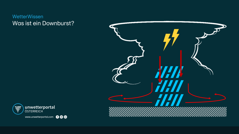 Was ist ein Downburst? | UnwetterPortal Österreich