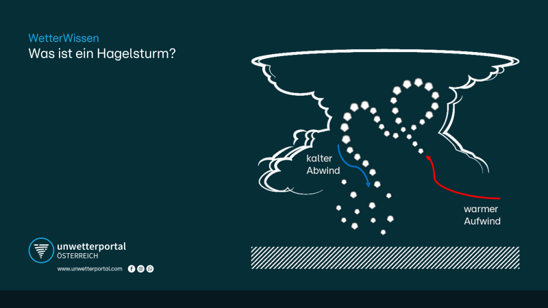 Was ist ein Hagelsturm? | UnwetterPortal Österreich
