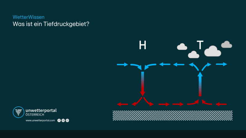 Was ist ein Tiefdruckgebiet? | UnwetterPortal Österreich