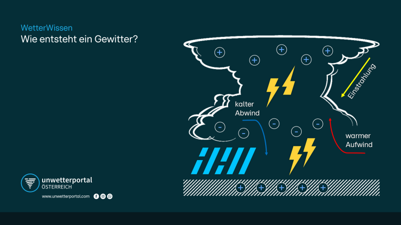 Wie ensteht ein Gewitter? | UnwetterPortal Österreich