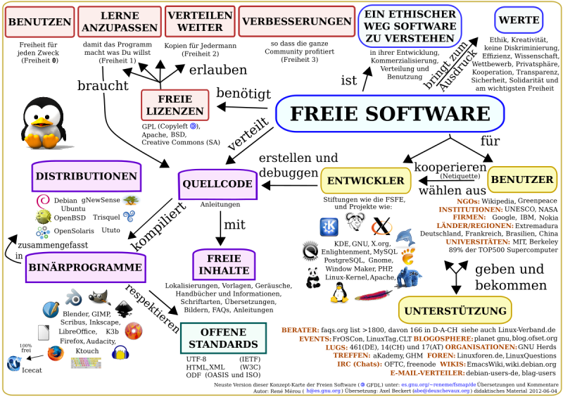 Software licences
