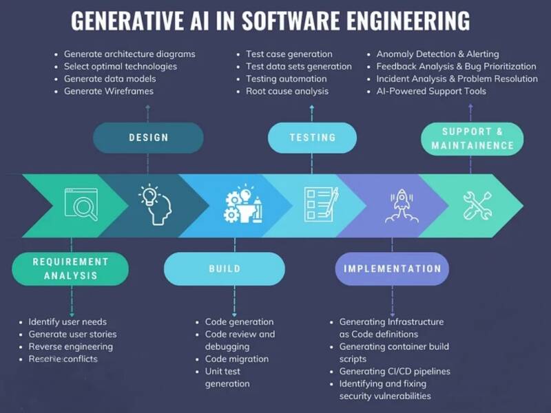 Einsatz von Generativer KI in der SWE