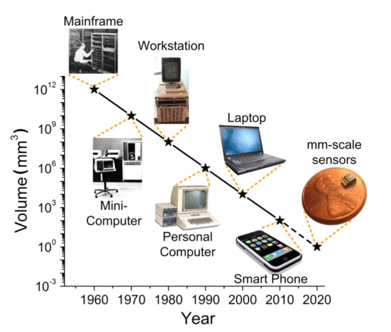 Miniaturization of computers