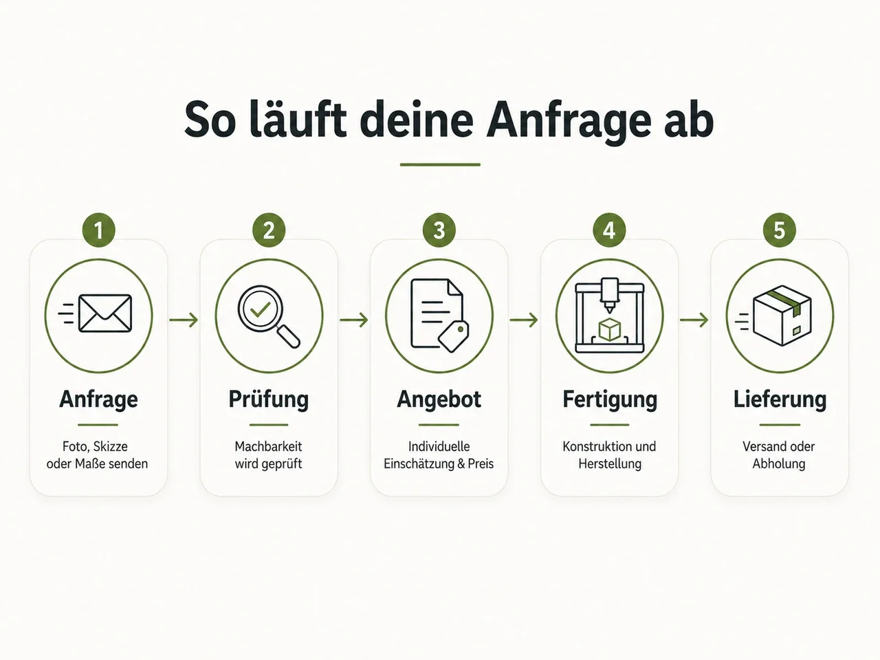 Ablauf einer individuellen Kundenlösung von der Anfrage bis zur Lieferung