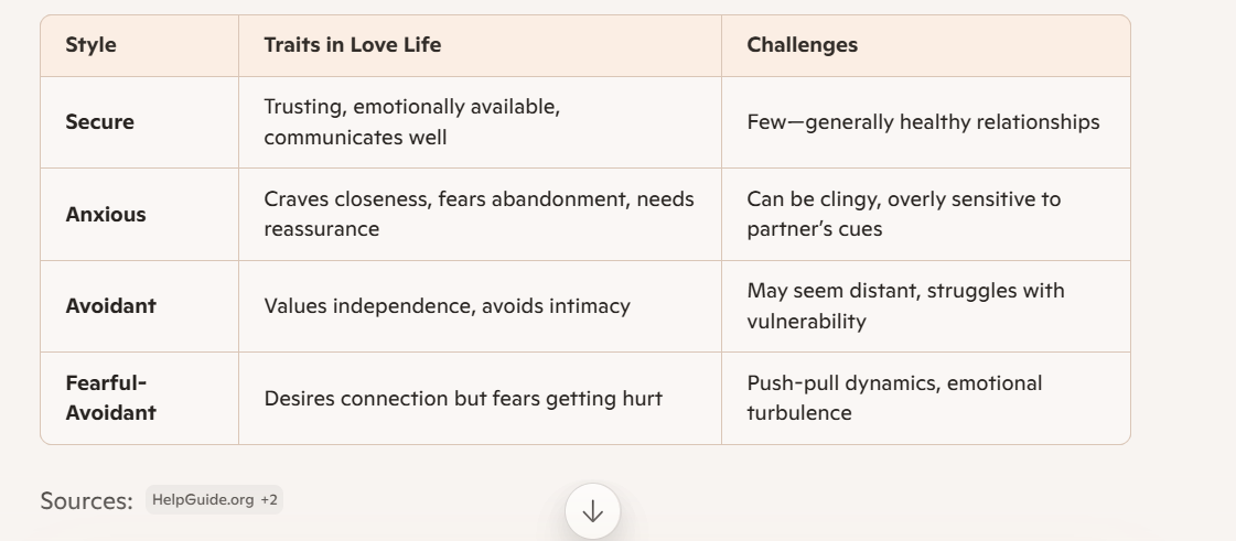 the four main attachement styles table chart