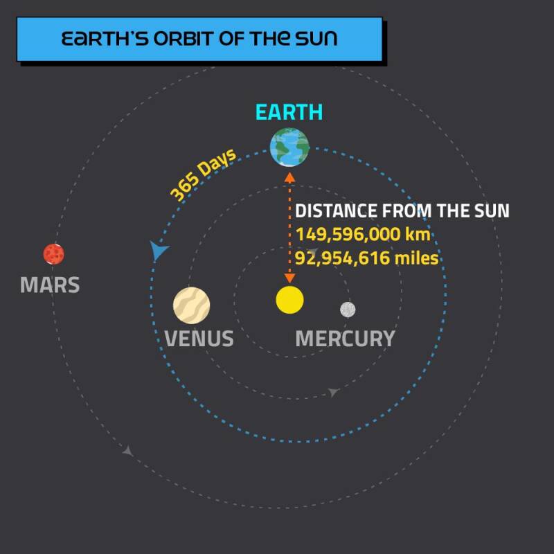 Diagram showing Earth's stable orbit around the Sun.