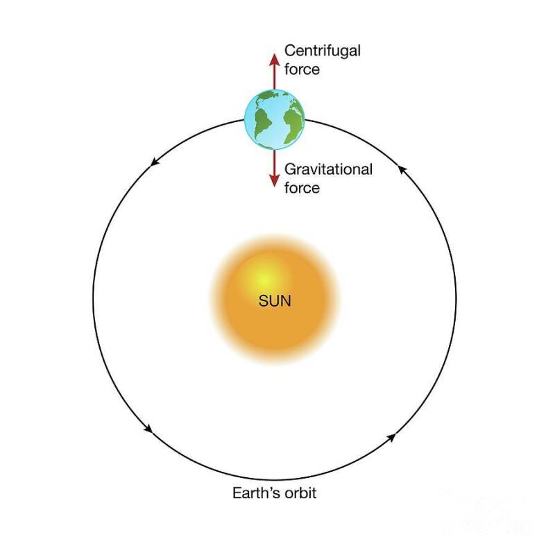 Diagram showing Earth's stable orbit around the Sun.