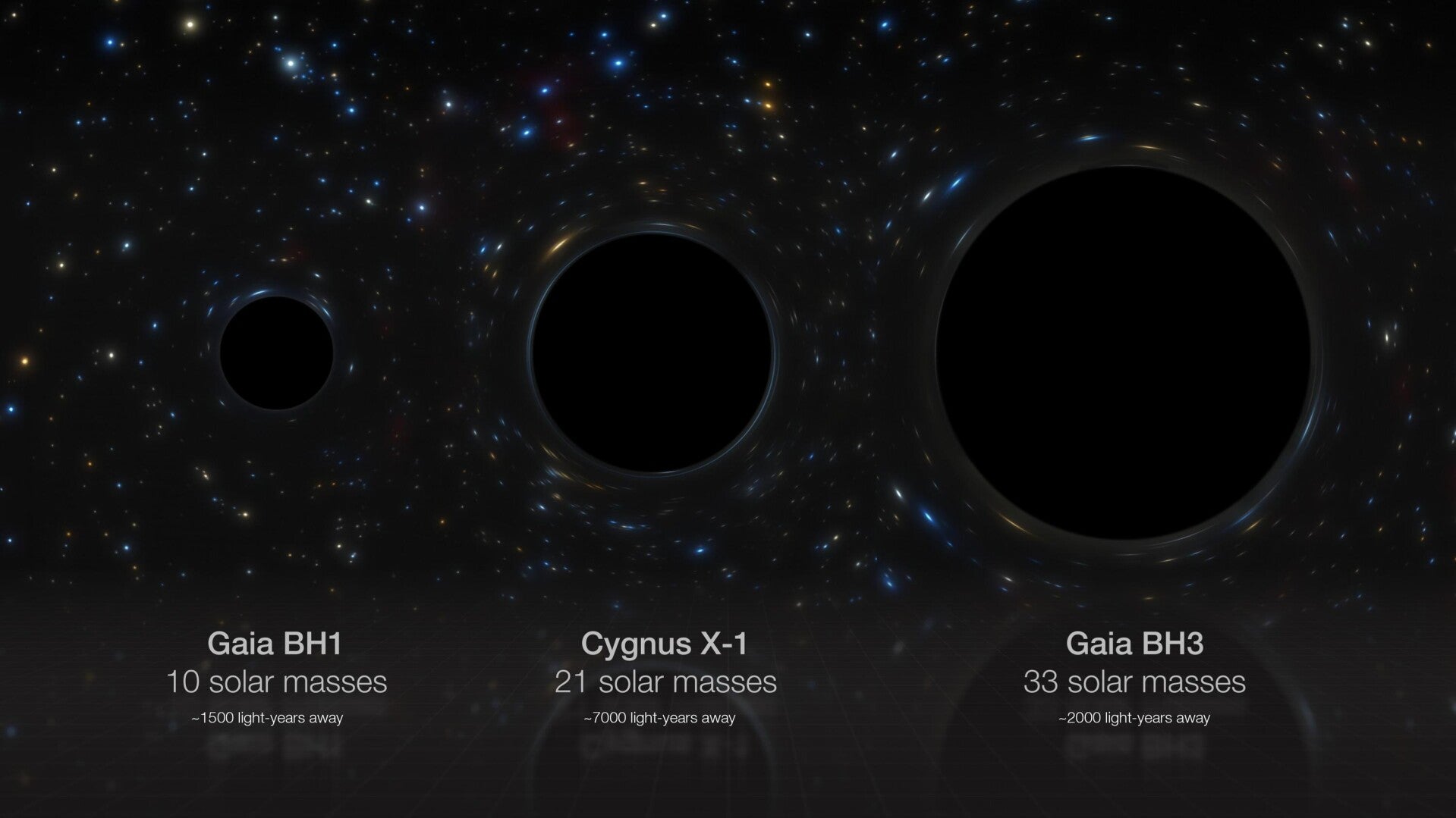 Comparison of the four main types of black holes by mass and size.