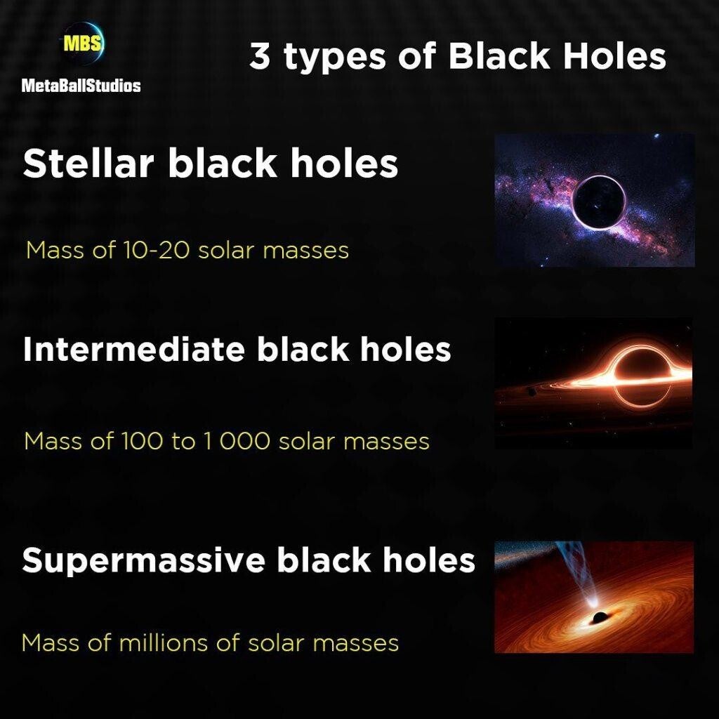 Comparison of the four main types of black holes by mass and size.