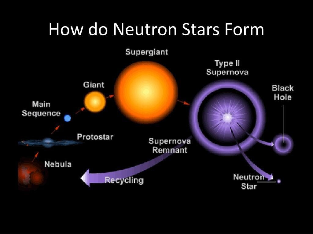Diagram illustrating how a massive star collapses during a supernova to form a neutron star.