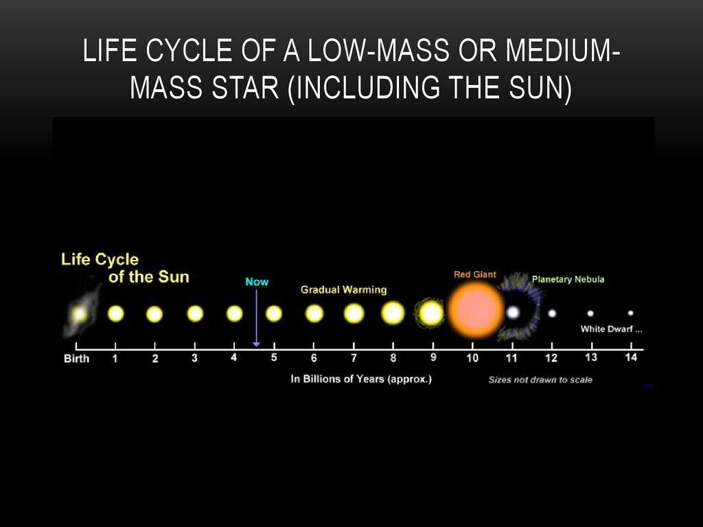 The life of a typical Sun-like star follows a predictable sequence.  Step 1: A Giant Cloud of Gas Everything begins inside a massive cloud of hydrogen gas and cosmic dust.  Gravity slowly pulls this material together.  After millions of years, a young sta