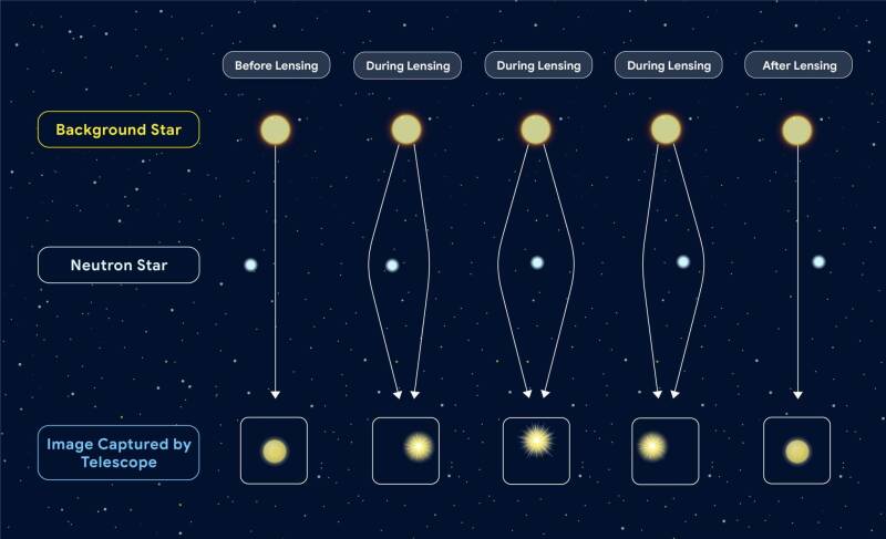 Illustration showing the extreme gravity of a neutron star bending light and space-time.