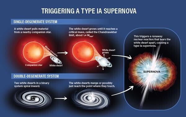 White dwarf accreting material from a companion star before a Type Ia supernova