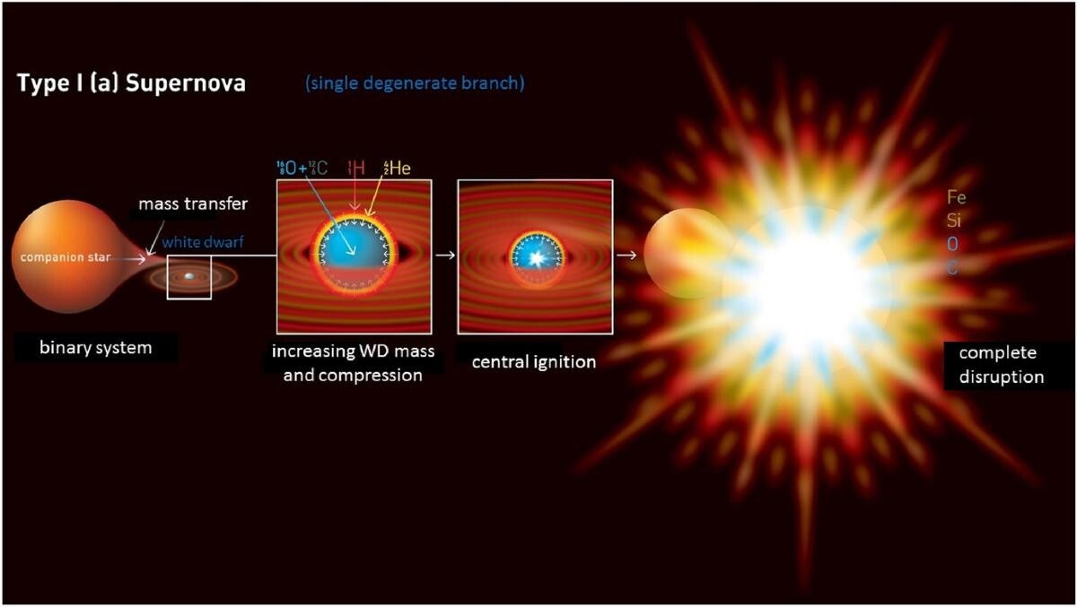 White dwarf accreting material from a companion star before a Type Ia supernova