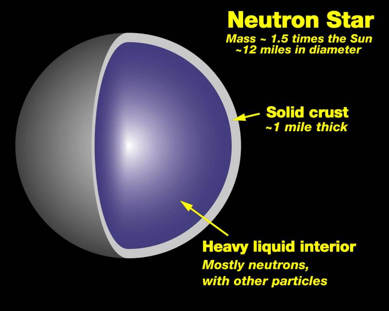 Illustration showing the incredibly dense structure of a neutron star after a supernova explosion.