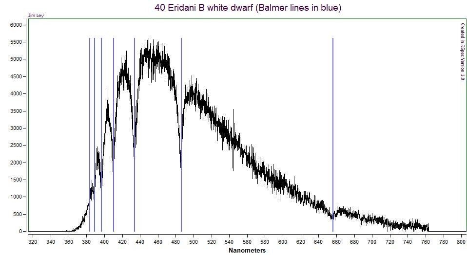 Spectrum of a white dwarf showing broad absorption lines