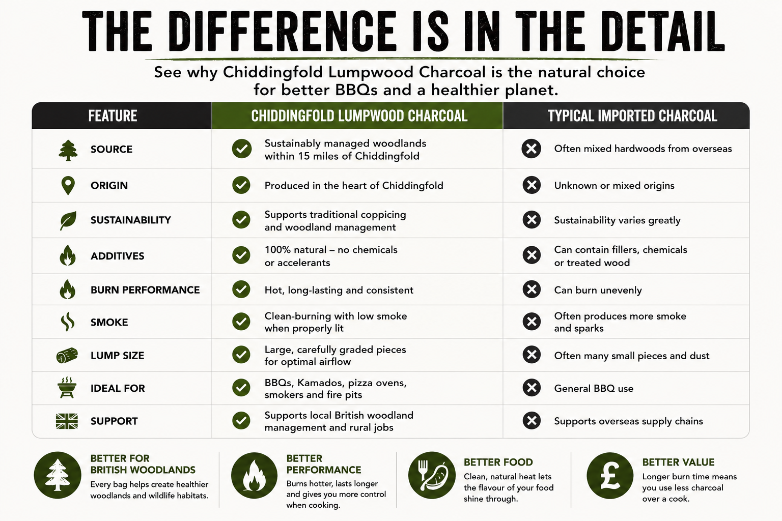 Comparison chart showing the benefits of Chiddingfold Lumpwood Charcoal versus typical imported charcoal, including sustainable woodland sourcing, British production, clean burning, larger lump size and longer-lasting performance