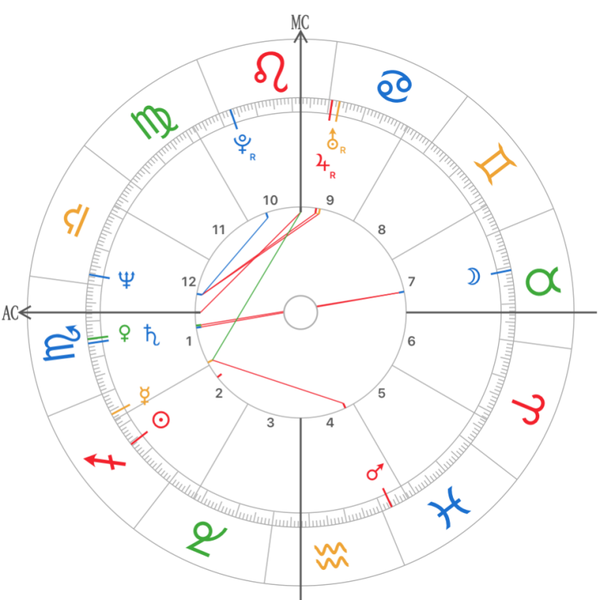 Astro-Chart Reading