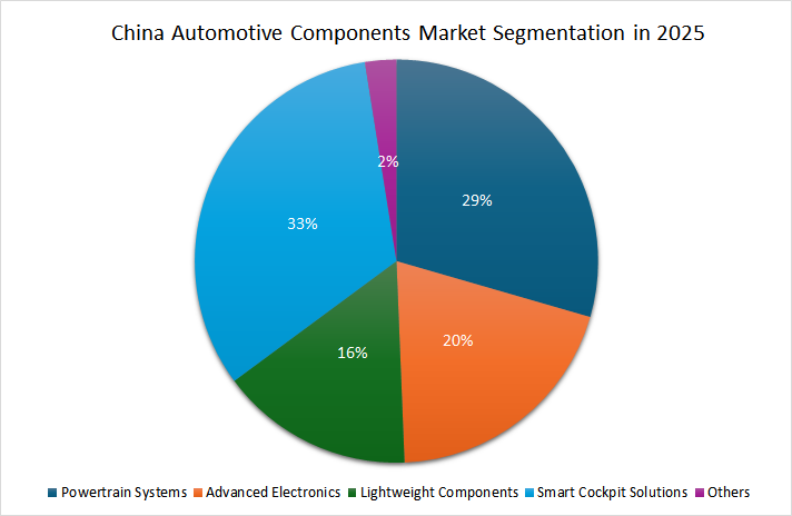 China Automotive Components Market Segmentation
