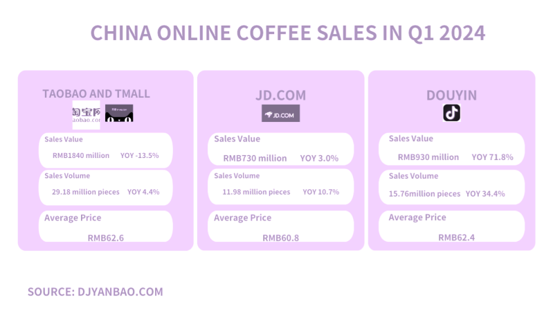 China Coffee sales Channels