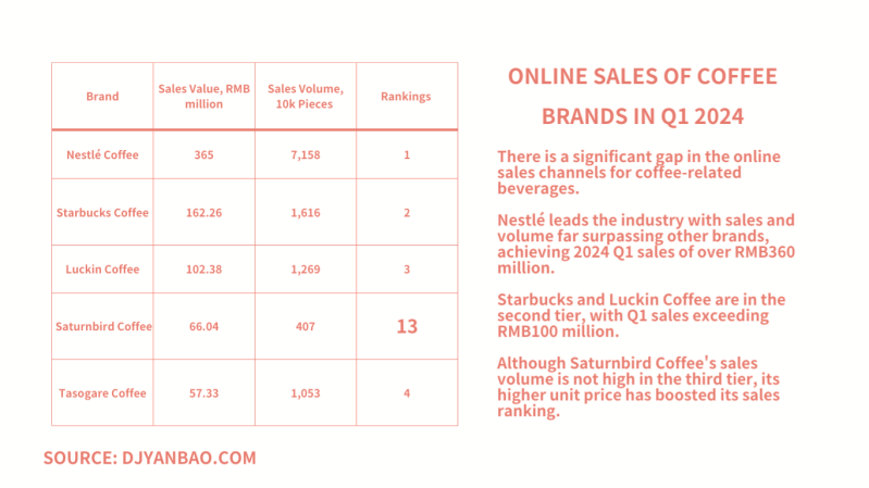 China Online sales of coffee in 2024