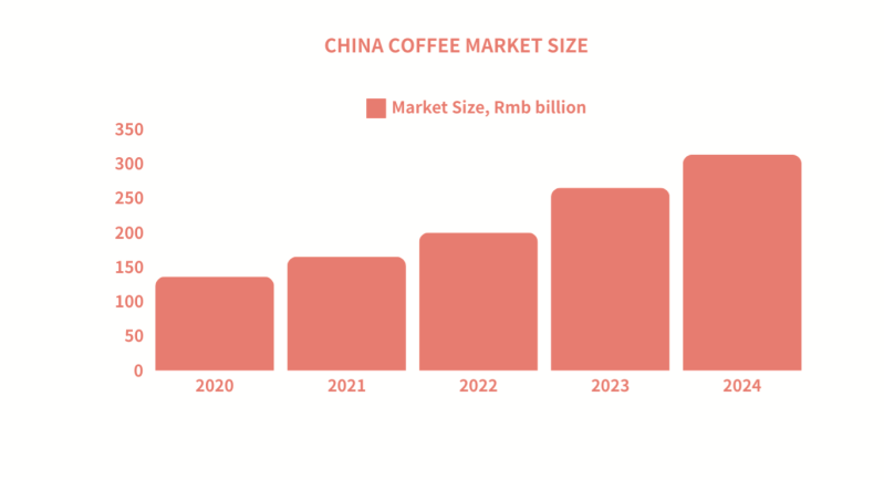 China Coffee Market Size