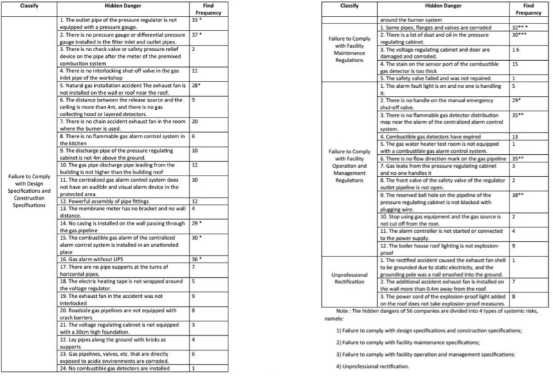 Summary of Hidden Dangers Identified During Special Gas Inspections