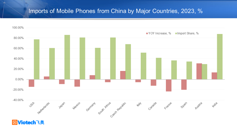 Inports of Chinese mobile phone
