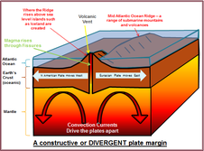 Cake Mid Atlantic Ridge Example The Mid-Atlantic Ridge | Ocean Floor Spreading Explained