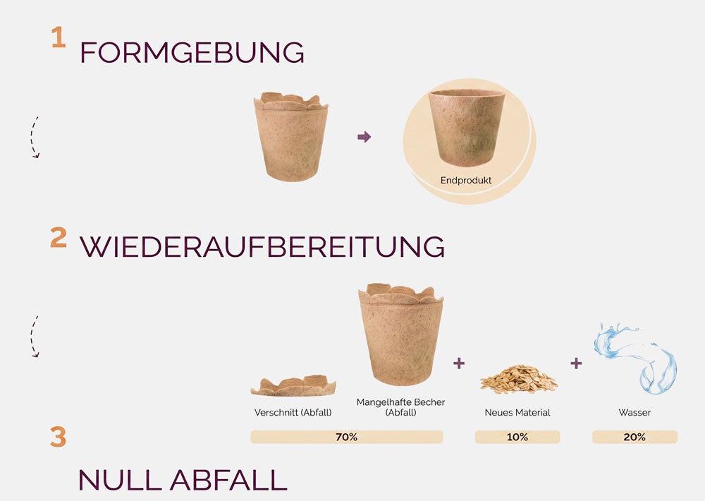Infobild - Alles wird genutzt | Essbare Becher