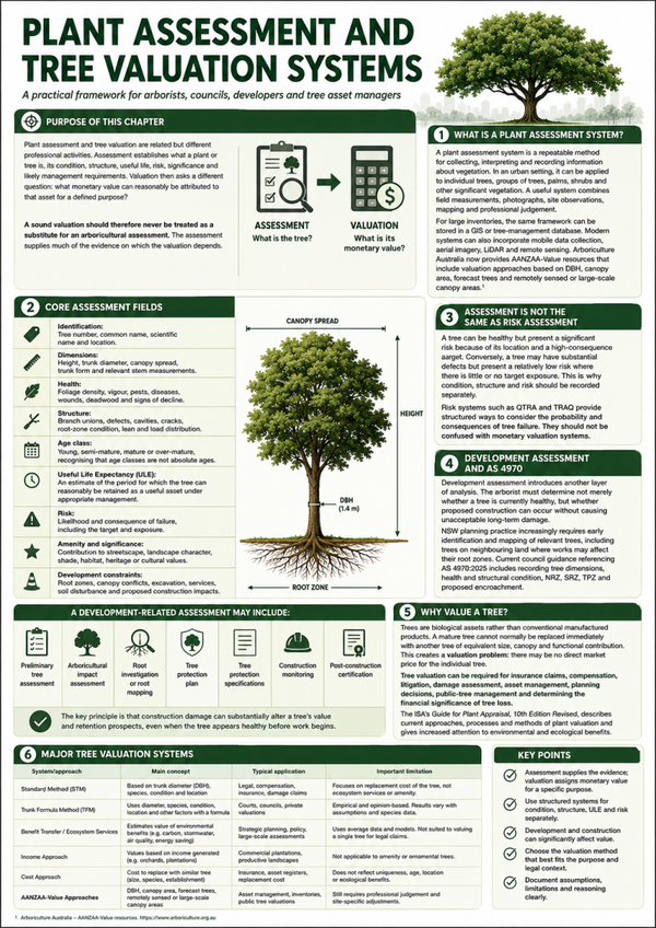 Plant Assessment and Tree Valuation Systems
