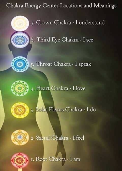 i chakra posizione e significato
