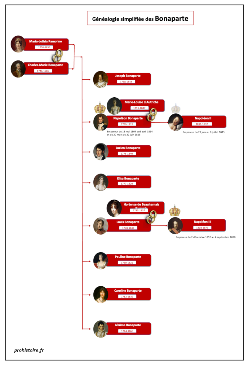 Généalogie des Bonaparte