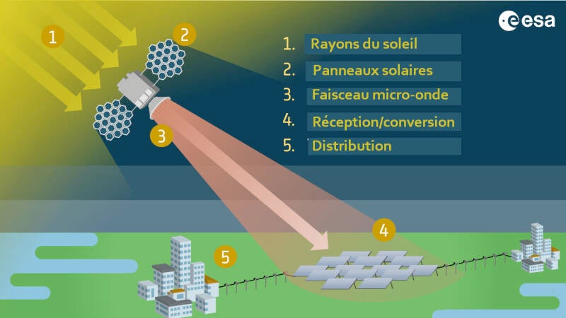 principe du solaire spatial