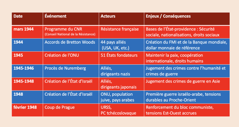 tableau récapitualif : La fin de la Seconde Guerre mondiale et les débuts d’un nouvel ordre mondial
