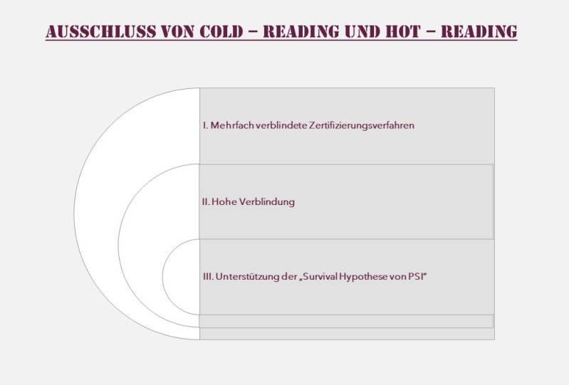 Infografik mit drei Abschnitten, betitelt 'AUSSCHLUSS VON COLD - READING UND HOT - READING'. Die Abschnitte sind: I. 'Mehrfach verbundene Zertifizierungsverfahren', II. 'Hohe Verbindungs', III. 'Unterstützung der „Survival Hypothese von PSI“'.