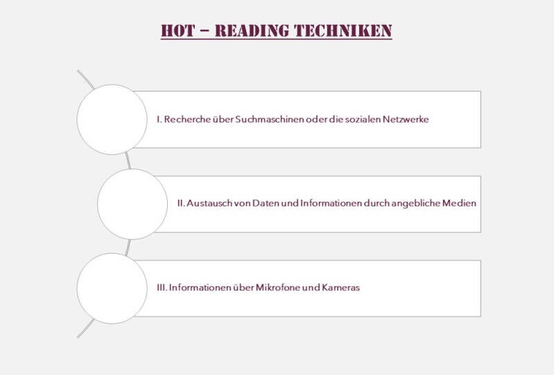 Infografik über "Hot Reading Techniken" mit drei Punkten. Die Punkte I bis III sind aufgelistet, darunter "Recherche über Suchmaschinen" und "Austausch von Daten und "Informationen über Mikrofone und Kameras", Kontext Blog Mediumship & Research Institut.