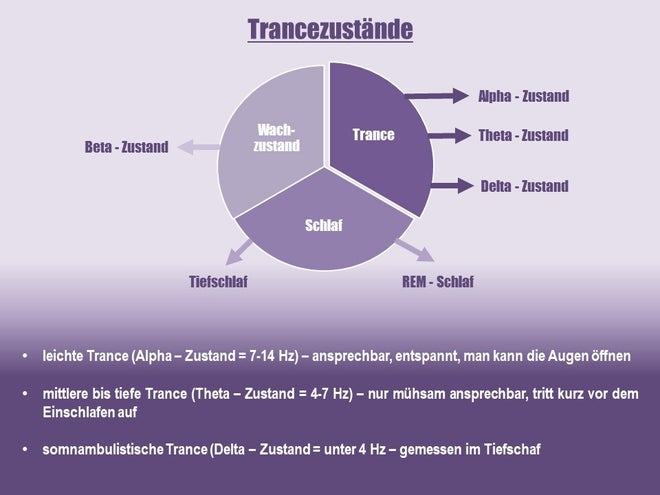 Kreisdiagramm zeigt Trancezustände mit drei Segmenten: Wachzustand (Beta), Trance (Alpha, Theta, Delta) und Schlaf (REM, Tiefschlaf). Text beschreibt Frequenzbereiche und Merkmale der Trancezustände.