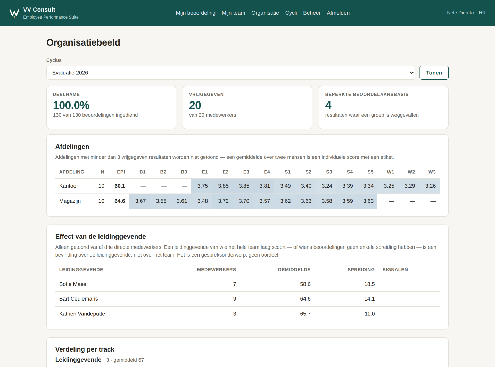 Screenshot van het Employee Performance dashboard met organisatiebeeld en beoordelingen