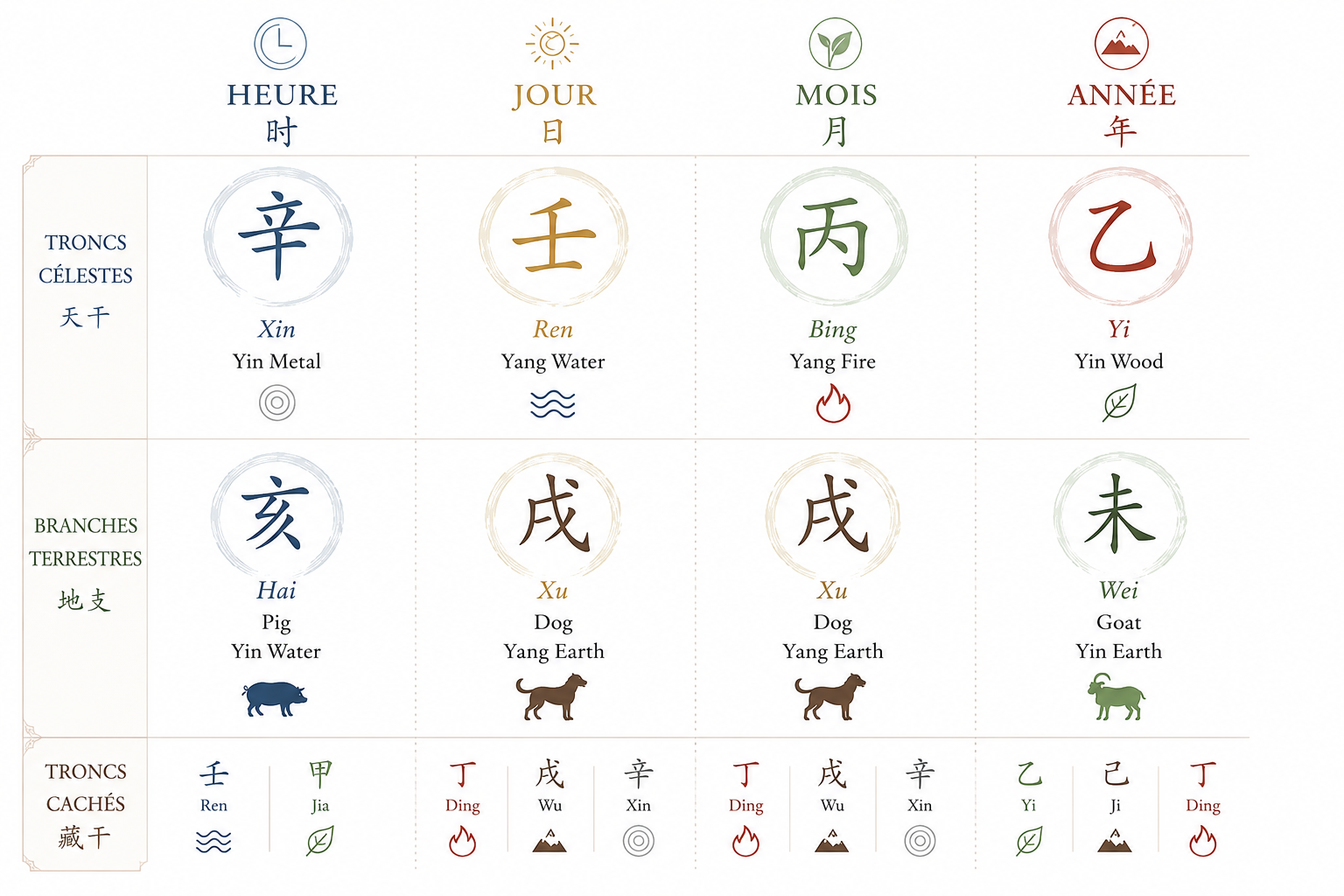 Tableau BaZi des Quatre Piliers de la Destinée : heure, jour, mois et année