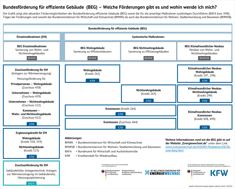 Bundesförderung für effiziente Gebäude (BEG)