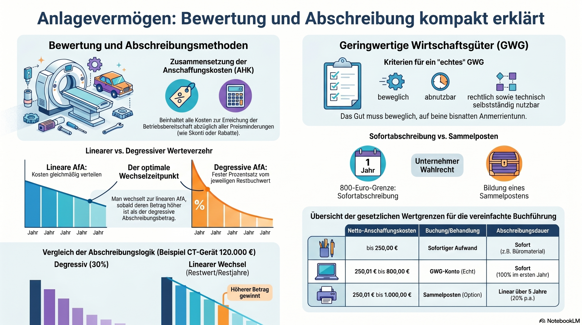 Anlagevermögen (Basics)