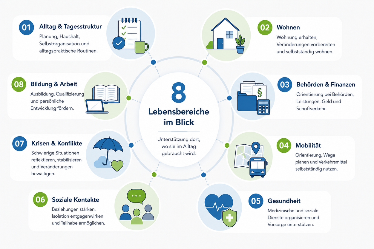 Illustrierte Übersicht der acht Lebensbereiche: Alltag und Tagesstruktur, Wohnen, Behörden und Finanzen, Mobilität, Gesundheit, soziale Kontakte, Krisen und Konflikte sowie Bildung und Arbeit.