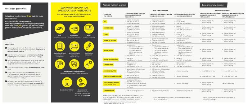 Premies bij renovatie van de woning.