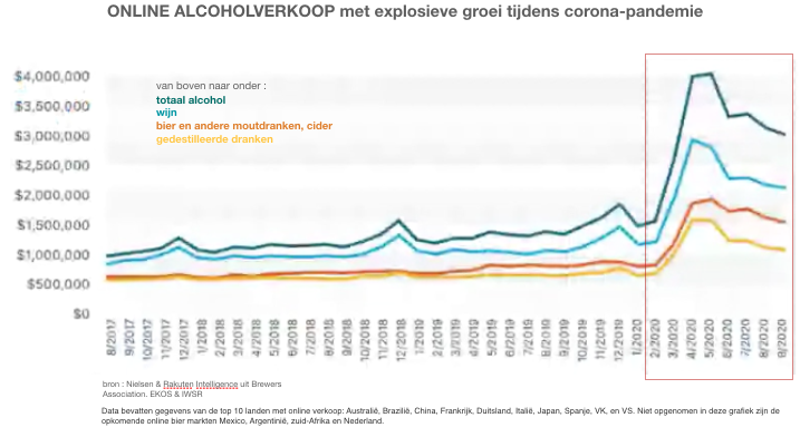 online verkoop van alcohol  oiv covid-19 pandemie