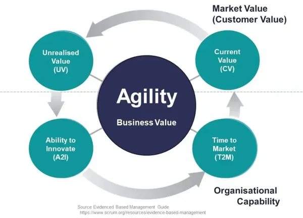 Evidence-based Management