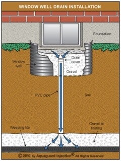 Window well installation in progress, showing excavation around the foundation and placement of the metal well