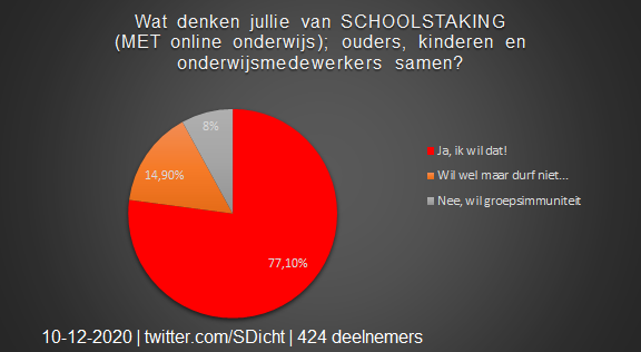 Uitslag Twitterpoll schoolstaking